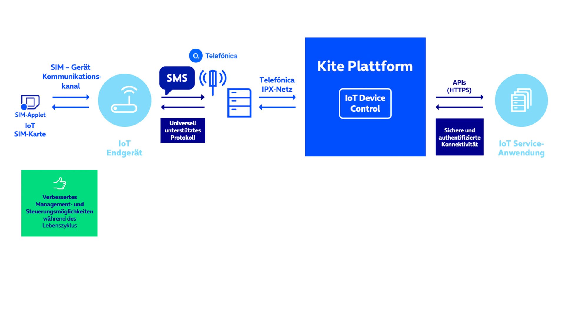 iot_device_control-o2_business_kite_plattform.jpg