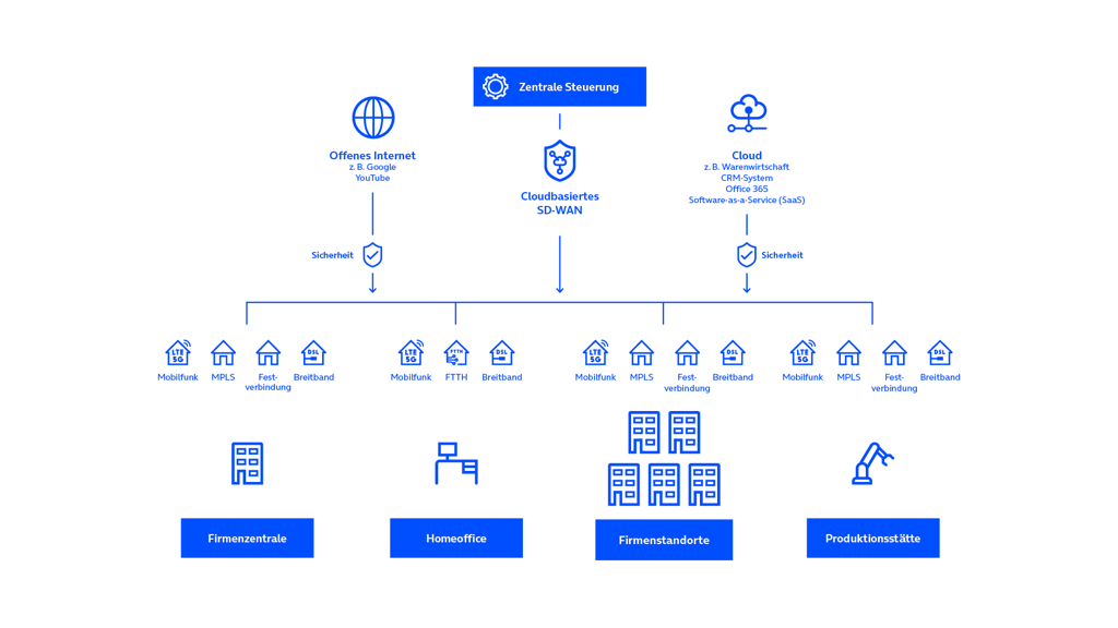 Funktionsweise SD-WAN