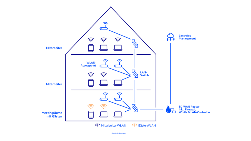 SD-WAN Kombination W-LAN und LAN