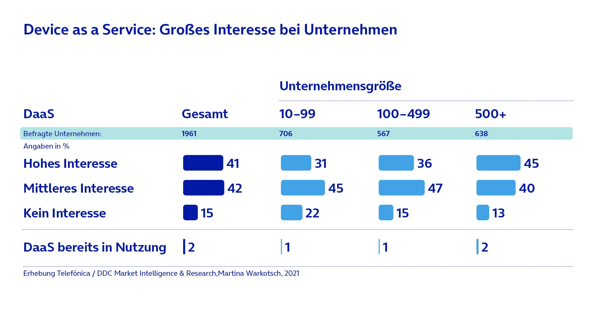 Die Grafik zeigt, dass 41 % der befragten Unternehmen ein hohes Interesse an DaaS haben. 42 % äußerten ein generelles Interesse.