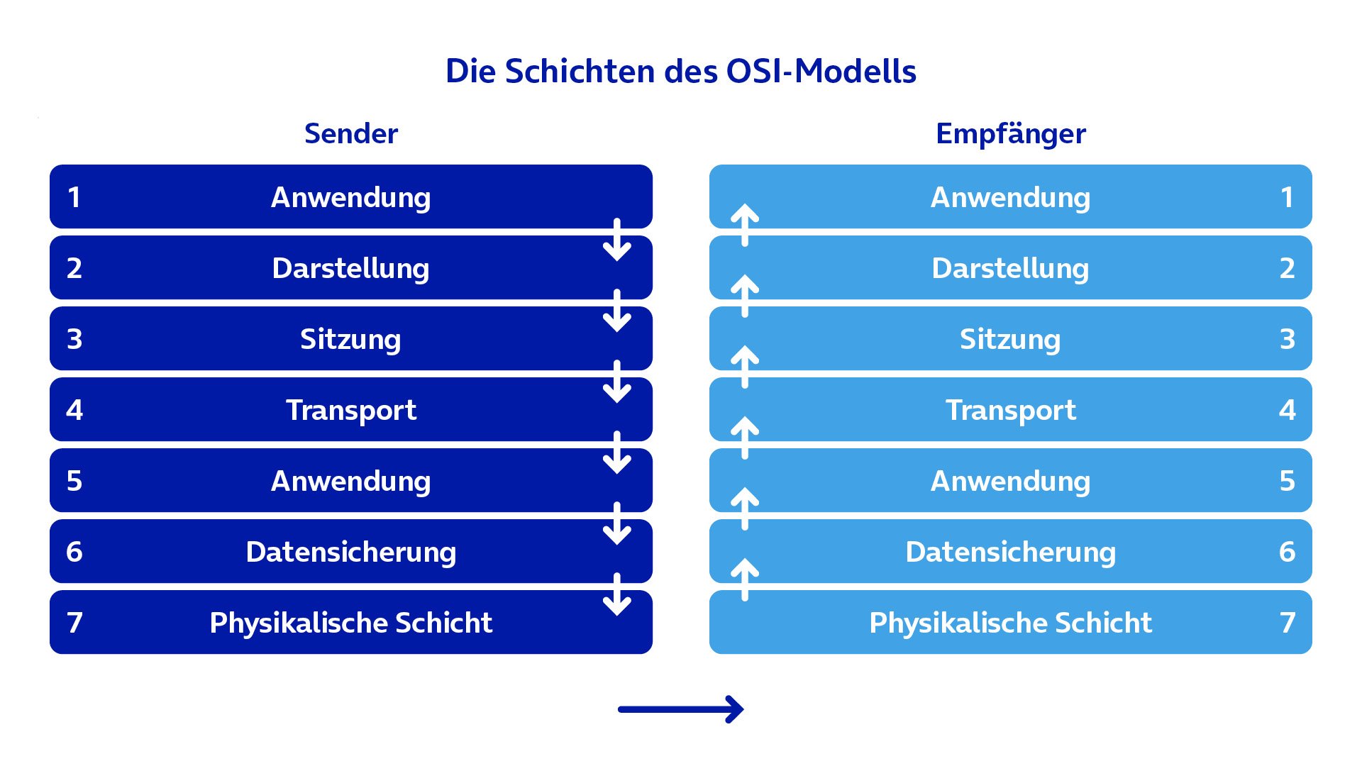 Die sieben Schichten des OSI-Modells und der Informationsfluss in grafischer Darstellung