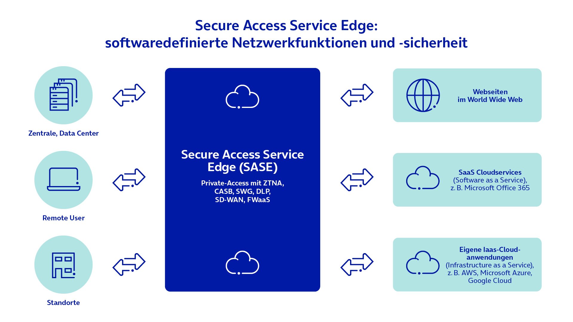 Grafische Darstellung von Secure Access Service Edge, die das Prinzip erklärt.