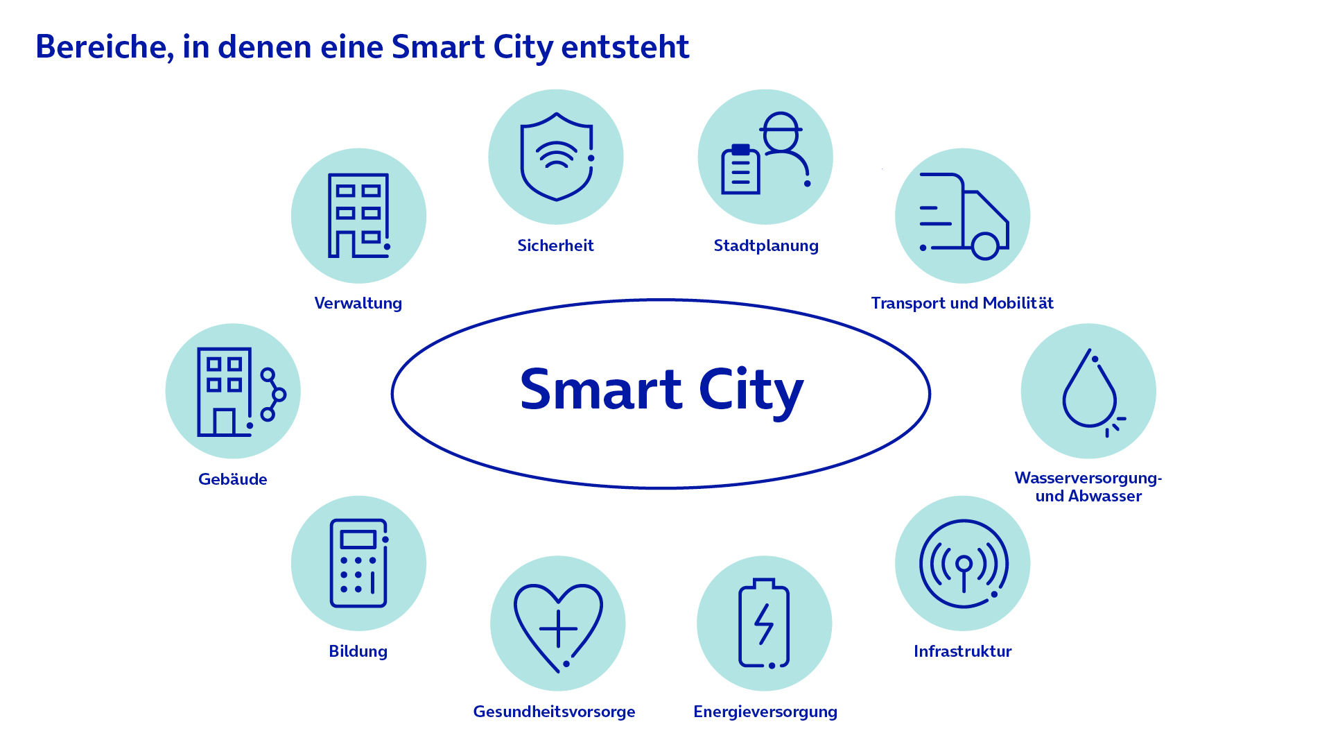 Die Infografik zeigt die Sektoren in denen durch Digitalisierung und IoT eine Smart City entsteht.