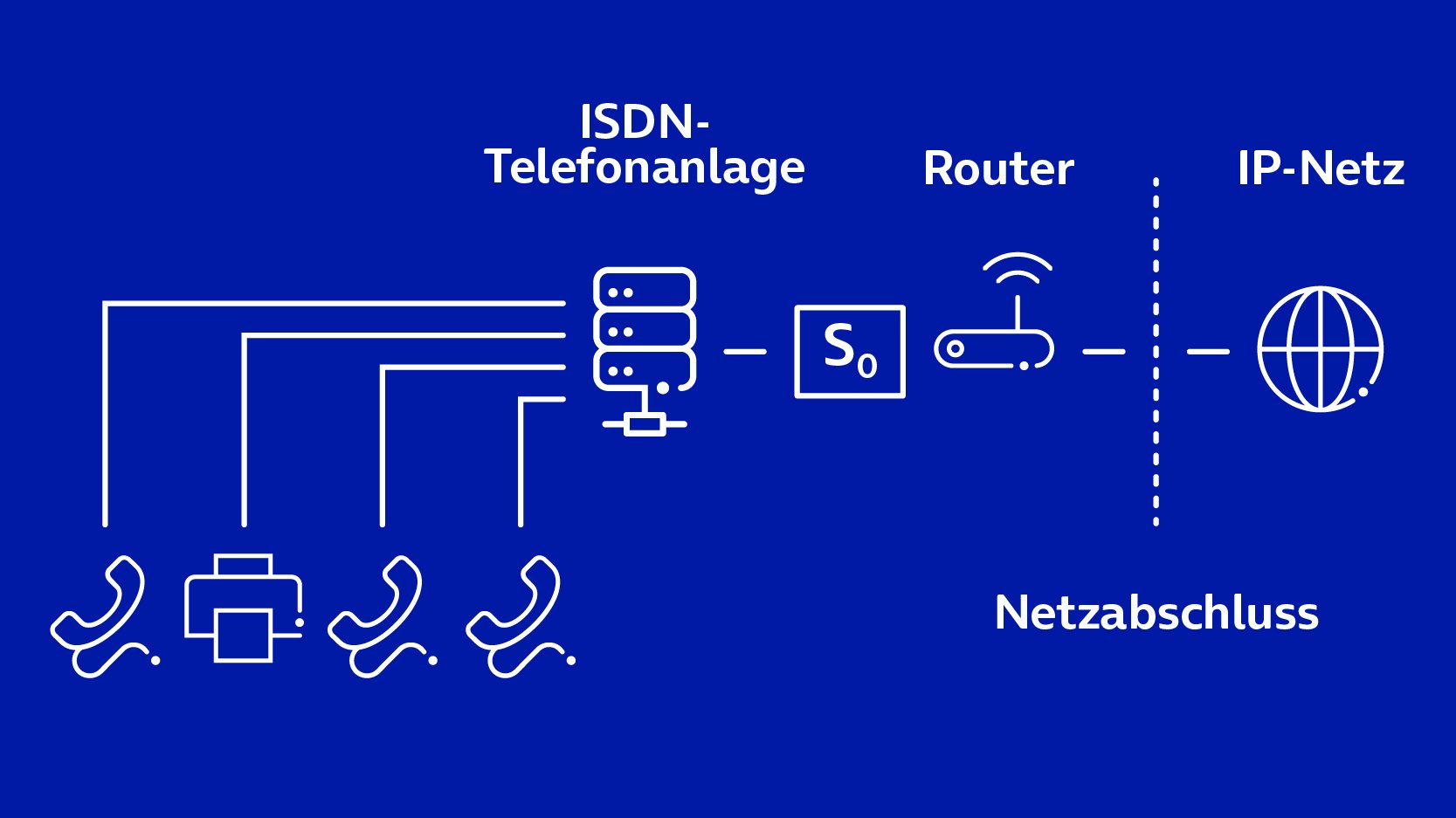 o2 Business All-IP Voice ISDN-Anlagenanschluss