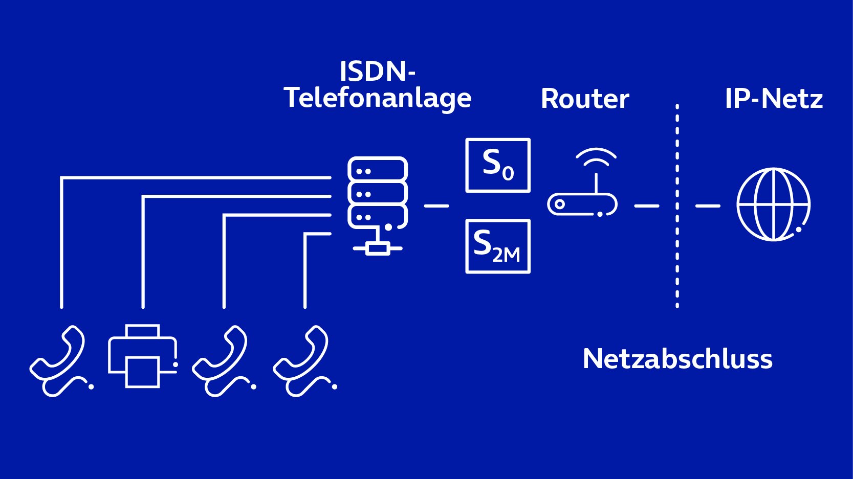 o2 Business All-IP Voice ISDN-Primärmultiplexanschluss